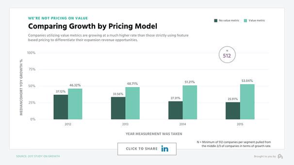 Pricing model impacts on growth