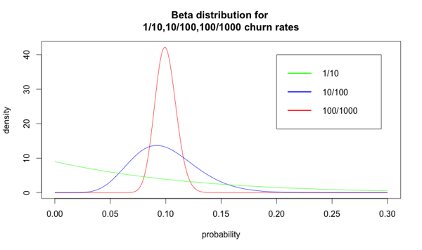 beta distribution for churn