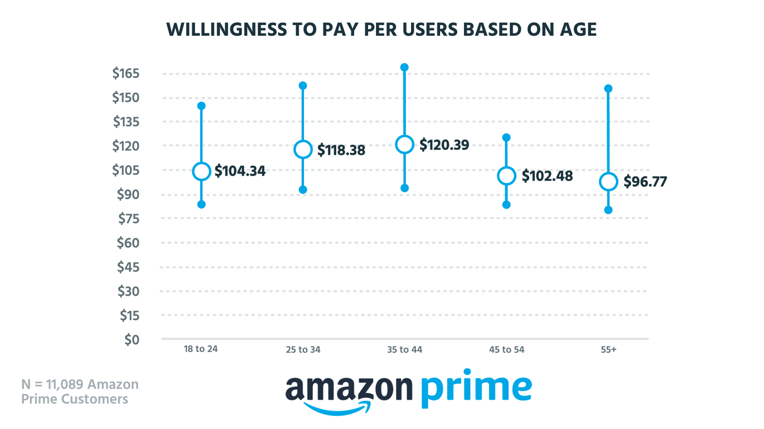 Willingness to pay. Амазон сколько посетителей. Возраст клиентов группы. Профиль потребителя Амазон.