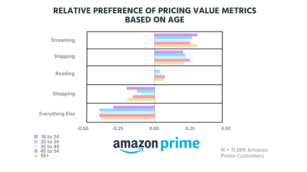 Pricing Perfection? Tearing Down Amazon Prime's Pricing