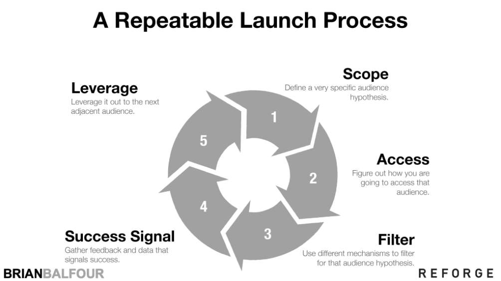 New Product Launch Strategy + 5 Step Process