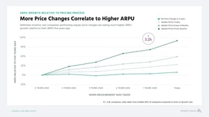 Price changes lead to higher ARPU