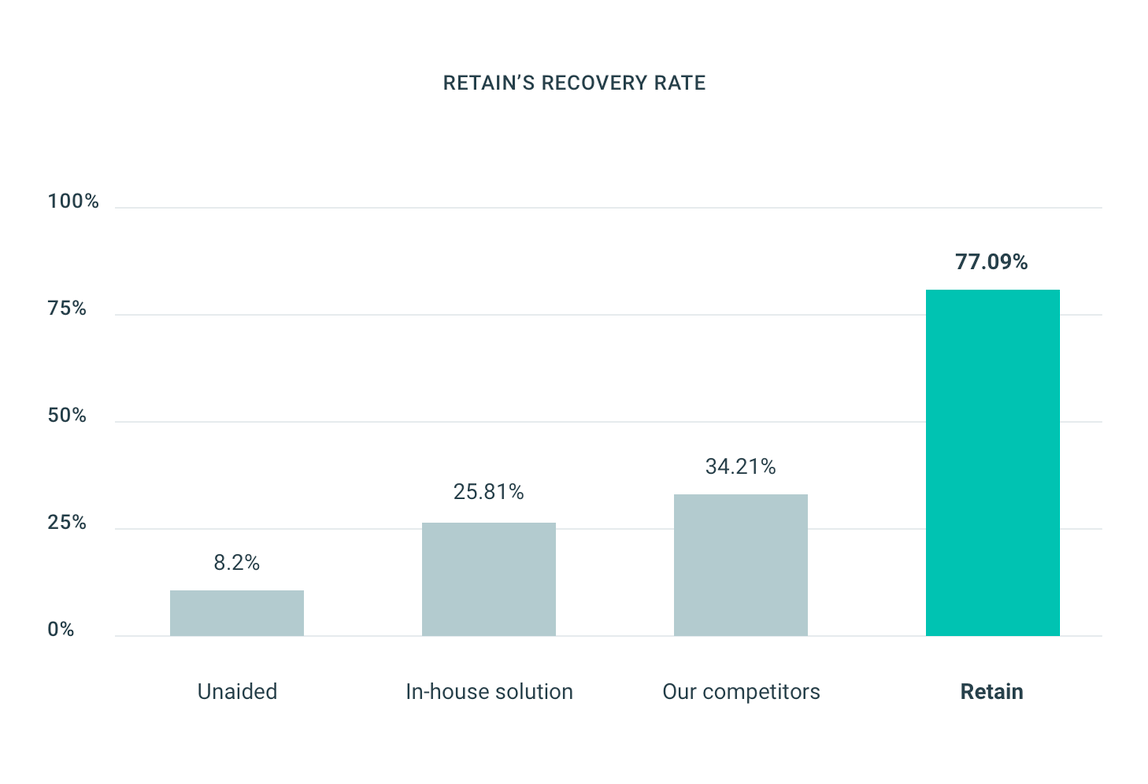 retain recovery rate