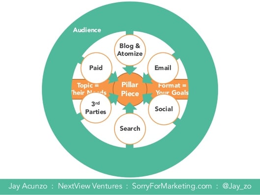 saasfest-2015-the-content-wheel-by-jay-acunzo-of-sorryformarketing-12-638.jpg