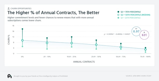 Annual-Payments-Reduce-Churn-SaaS-Churn-Benchmarks-Image_1.png