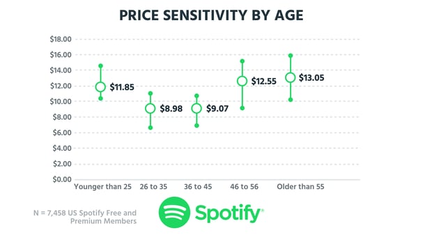spotifyagepricesensitivity.png