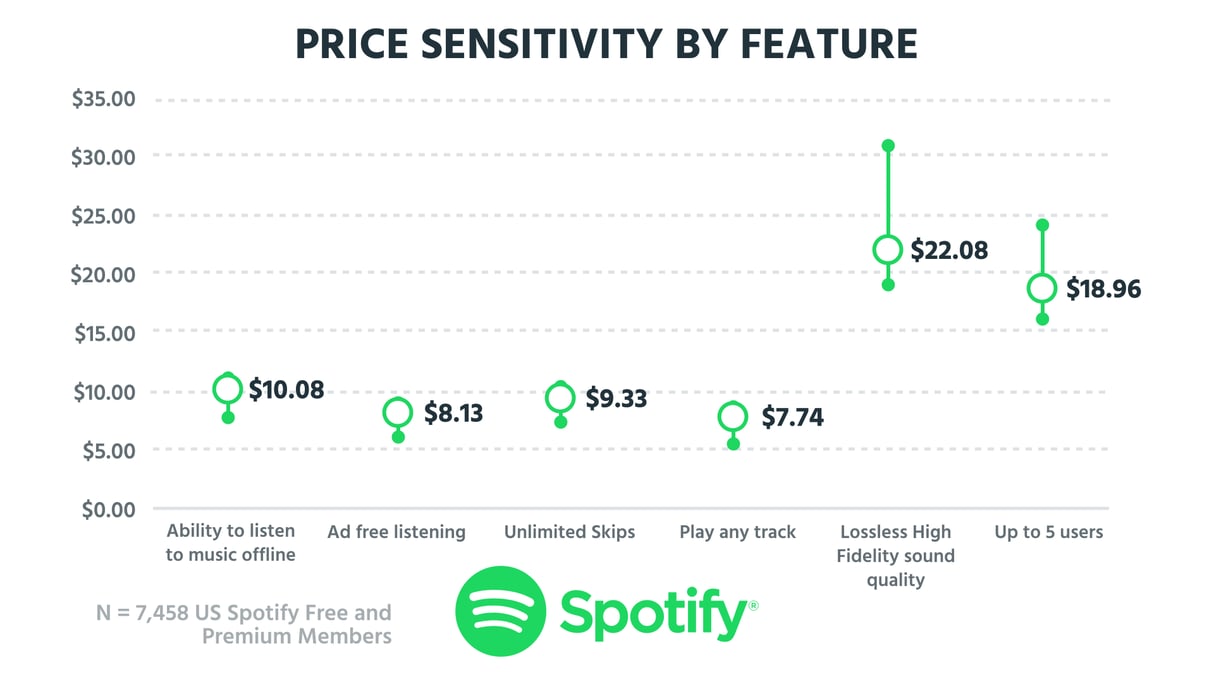 Tearing down Spotify's pricing