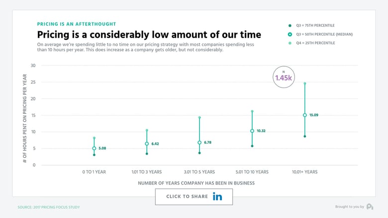 timespentonpricing.jpeg