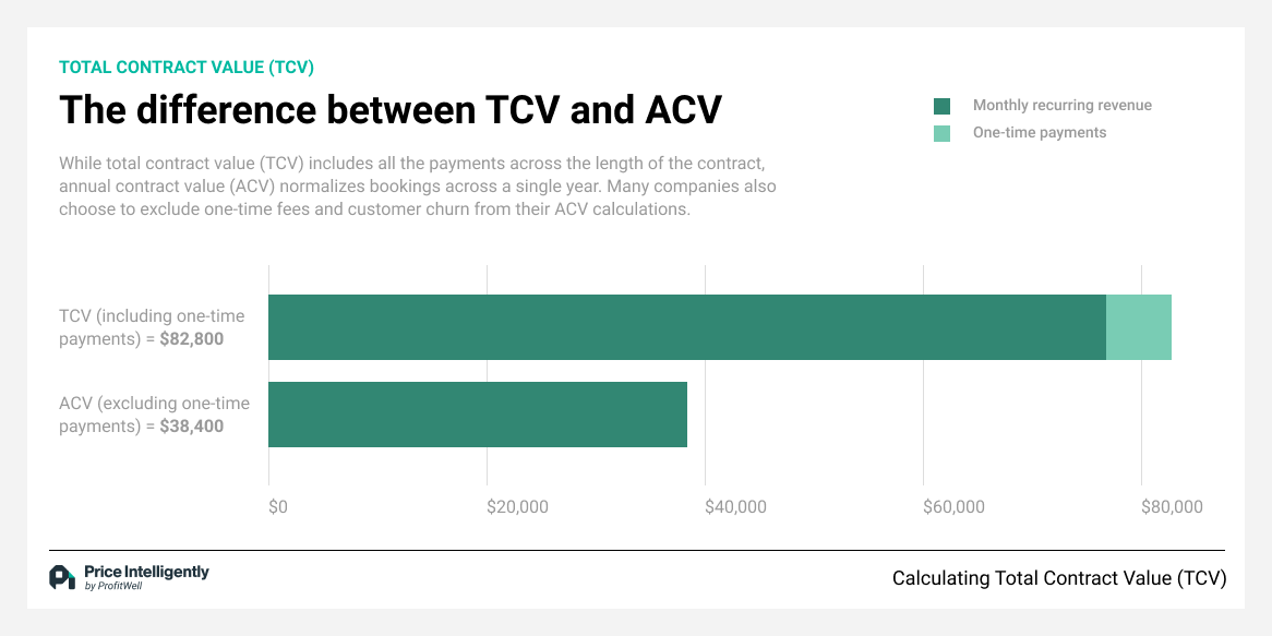 Total Contract Value (TCV) Definition, importance, how to calculate