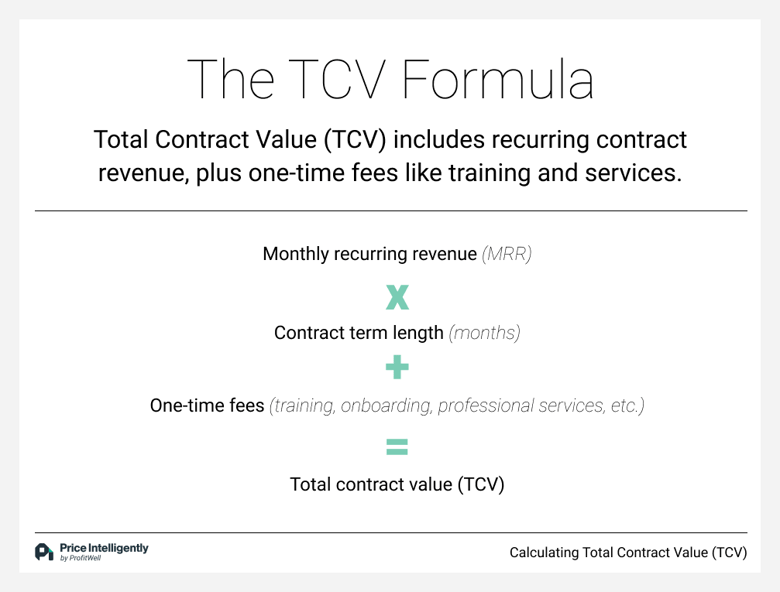 The Total Contract Value (TCV) Formula