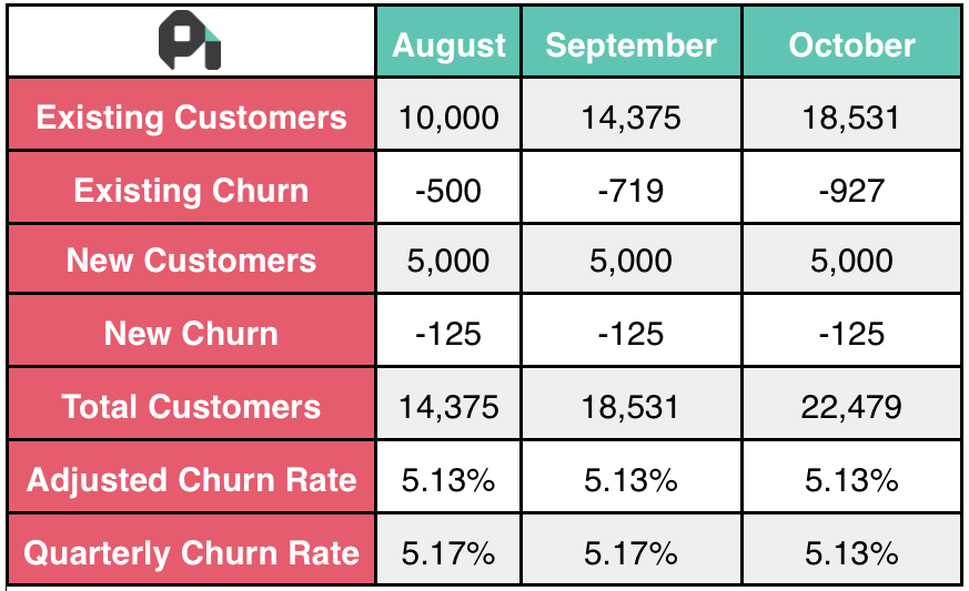 How to Calculate Churn Rate 4 Churn Rate Formulas (2023)