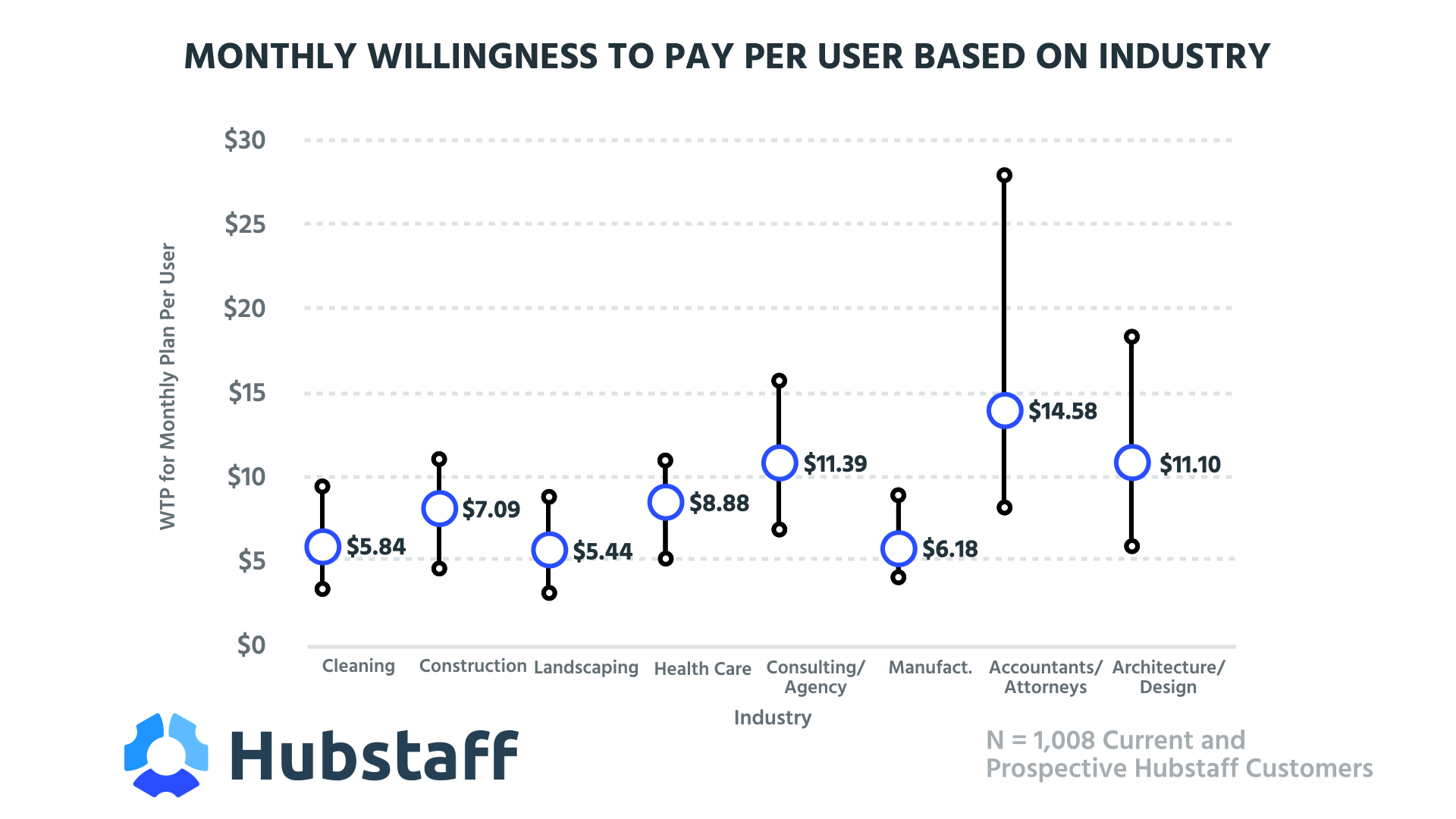Monthly Willingness to Pay Per User Based on Industry (0;00;09;12)(1)