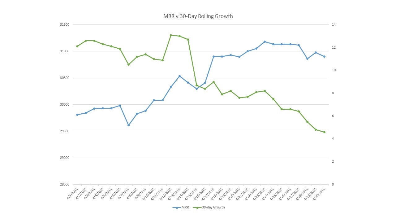Rolling SaaS metrics deceive you. Here's how.
